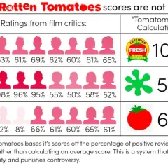 Il significato di Rotten Tomatoes: grafici mostrano come il punteggio si basa sulla percentuale di recensioni positive, non sulla media, premiando la mediocrità.