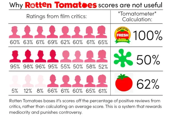 Il significato di Rotten Tomatoes: grafici mostrano come il punteggio si basa sulla percentuale di recensioni positive, non sulla media, premiando la mediocrità.