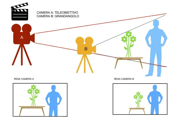 Inquadratura soggettiva: la telecamera A (teleobiettivo) riprende un uomo e fiori, la B (grandangolo) li inquadra diversamente.
