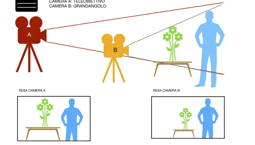 Inquadratura soggettiva: la telecamera A (teleobiettivo) riprende un uomo e fiori, la B (grandangolo) li inquadra diversamente.