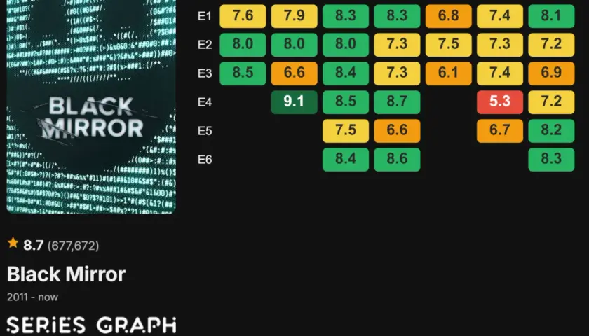 Grafico delle stagioni di Black Mirror, con punteggi per ogni episodio. La stagione 5 ha punteggi tra 6.1 e 7.5.