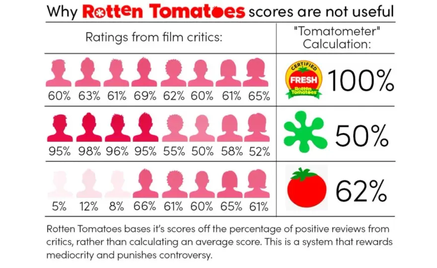Rotten Tomatoes - Come leggerlo e perché non è un voto