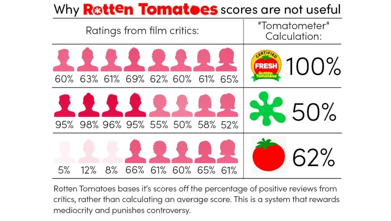 Il significato di Rotten Tomatoes: grafici mostrano come il punteggio si basa sulla percentuale di recensioni positive, non sulla media, premiando la mediocrità.