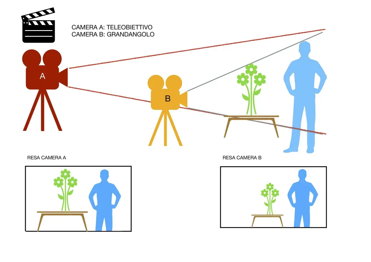 Inquadratura soggettiva: la telecamera A (teleobiettivo) riprende un uomo e fiori, la B (grandangolo) li inquadra diversamente.